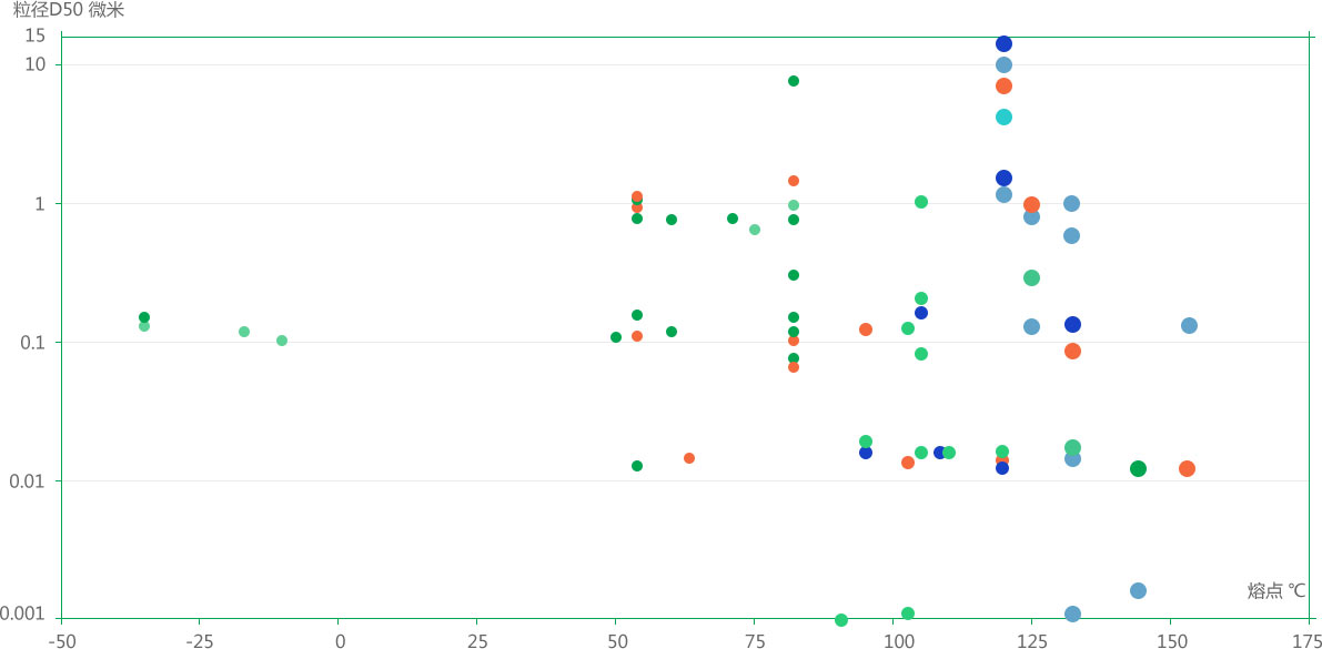 乳化蠟熔點-粒徑圖